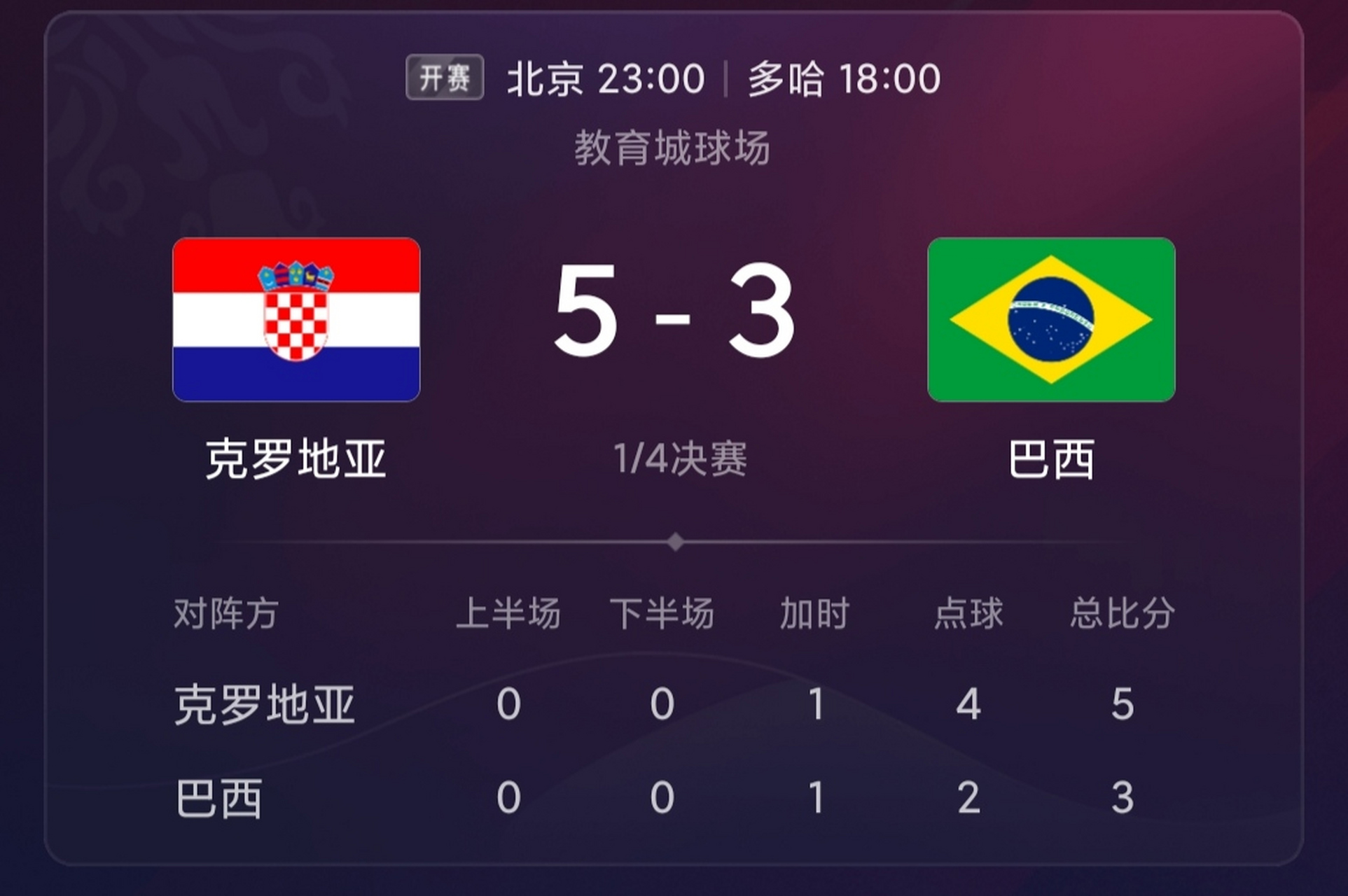 克罗地亚不敌荷兰,遗憾出局 克罗地亚不敌荷兰,遗憾出局